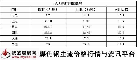 a1月15日六大电厂用煤情况