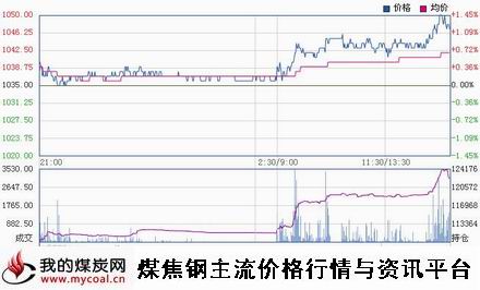 a1月15日大商所焦炭J1505趋势图