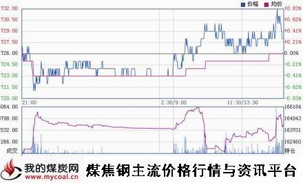 a1月15日大商所焦煤JM1505趋势图