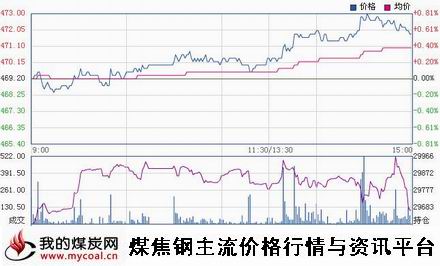 a1月15日郑商所动力煤TC1505趋势图