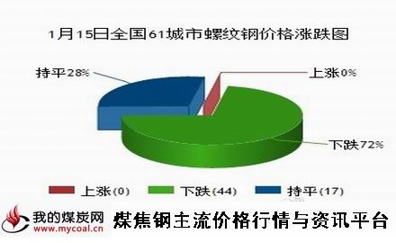 a1月15日全国61城市螺纹钢价格涨跌图