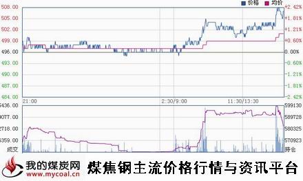 a1月15日大商所铁矿石I1505趋势图