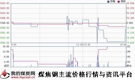 a1月15日郑商所硅铁SF1505趋势图