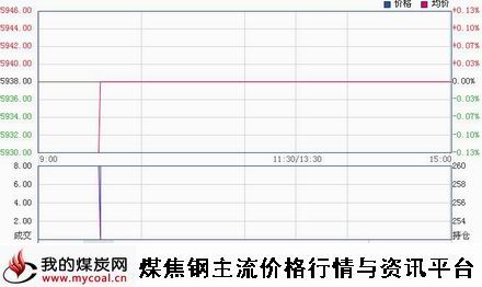 a1月15日郑商所锰硅SM1505趋势图