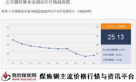 a1月15日北方国际粮食远期运价行情趋势图IGF