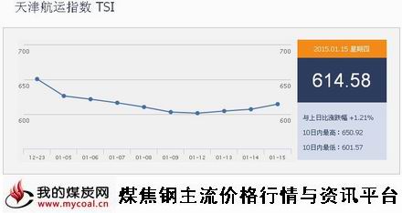 a1月15日天津航运指数TSI