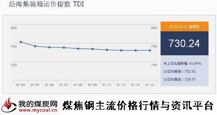 a1月15日沿海集装箱运价指数TDI