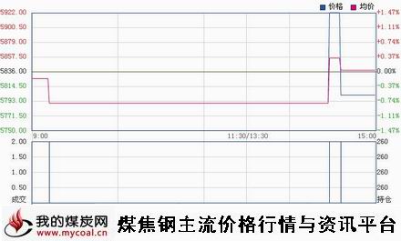 a1月20日郑商所锰硅SM1505趋势图