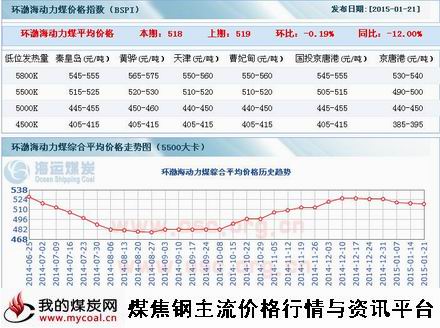 a1月21日环渤海动力煤指数