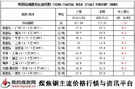a2015年1月21日中国沿海煤炭运价指数