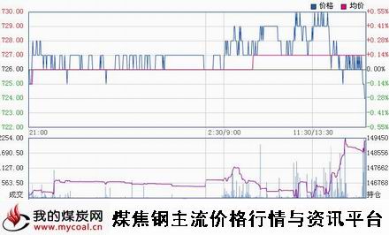 a1月21日大商所焦煤JM1505趋势图