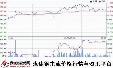 a1月21日郑商所动力煤TC1505趋势图