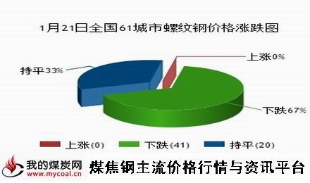 a1月21日全国61城市螺纹钢价格涨跌图