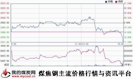 a1月21日上期所螺纹钢RB1505趋势图