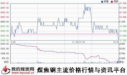 a1月21日上期所热卷HC1505趋势图