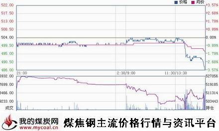 a1月21日大商所铁矿石I1505趋势图