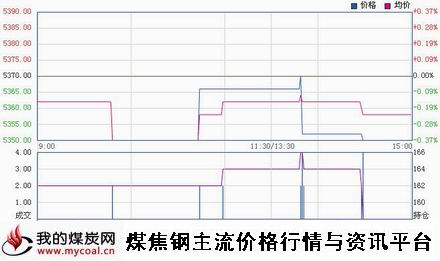 a1月21日郑商所硅铁SF1505趋势图