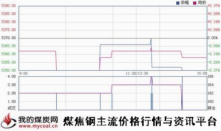 a1月21日郑商所硅铁SF1505趋势图