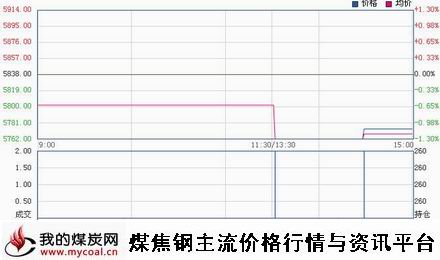 a1月21日郑商所锰硅SM1505趋势图