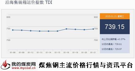 a1月21日沿海集装箱运价指数TDI