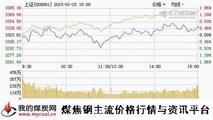 a1月22日上证趋势图