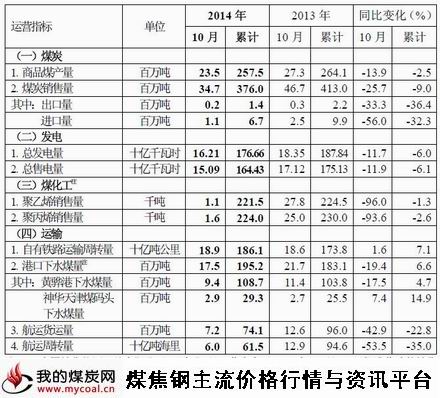 a1月22日中国神华能源股份有限公司2014年12月主要运营数据