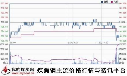 a1月22日大商所焦煤JM1505趋势图