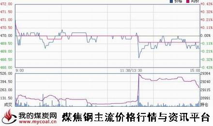 a1月22日郑商所动力煤TC1505趋势图
