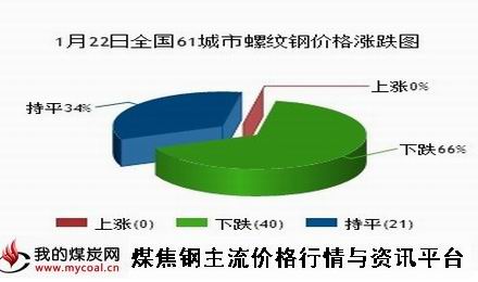 a1月22日全国61城市螺纹钢价格涨跌图