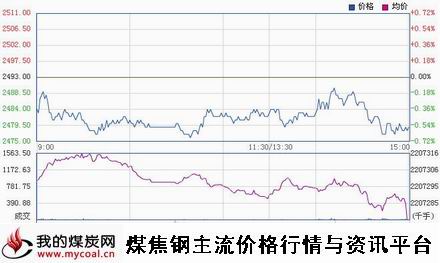 a1月22日上期所螺纹钢RB1505趋势图