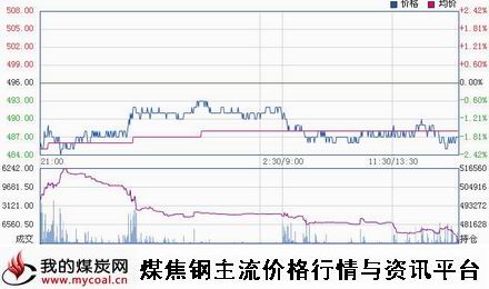 a1月22日大商所铁矿石I1505趋势图