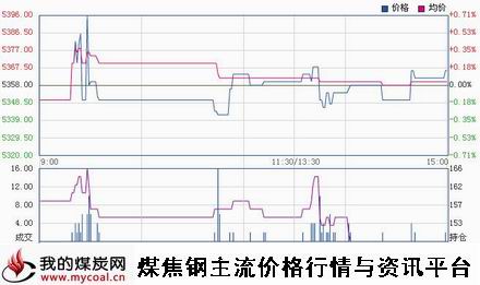 a1月22日郑商所硅铁SF1505趋势图