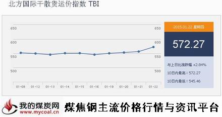 a1月22日北方国际干散货运价指数TBI
