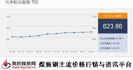 a1月22日天津航运指数TSI