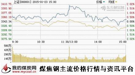 a1月23日上证趋势图