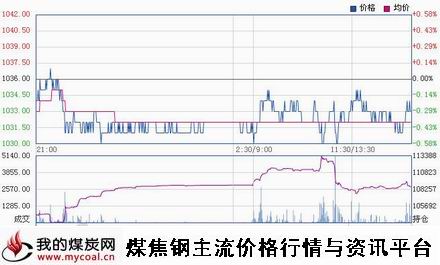 a1月23日大商所焦炭J1505趋势图