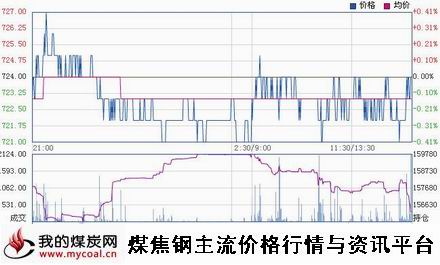 a1月23日大商所焦煤JM1505趋势图