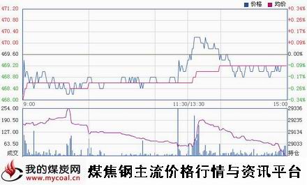 a1月23日郑商所动力煤TC1505趋势图