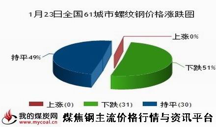 a1月23日全国61城市螺纹钢价格涨跌图