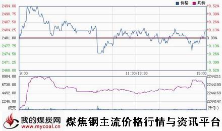 a1月23日上期所螺纹钢RB1505趋势图