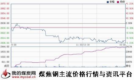 a1月23日上期所热卷HC1505趋势图