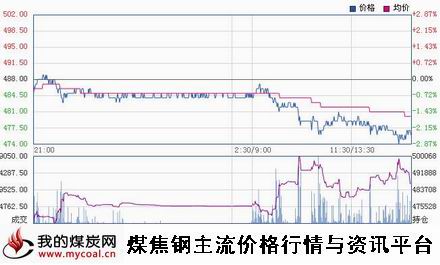a1月23日大商所铁矿石I1505趋势图