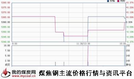 a1月23日郑商所硅铁SF1505趋势图