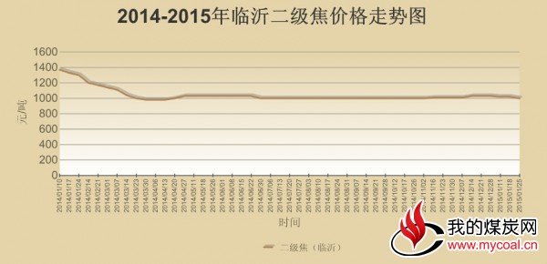 临沂二级焦