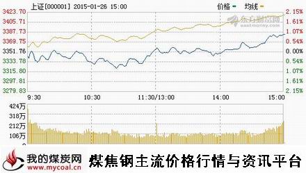 a1月26日上证趋势图