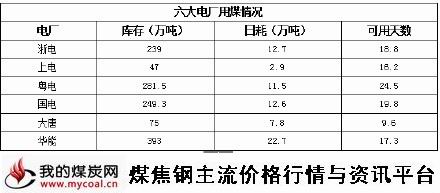 a1月26日六大电厂用煤情况