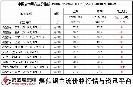 a2015年1月26日中国沿海煤炭运价指数