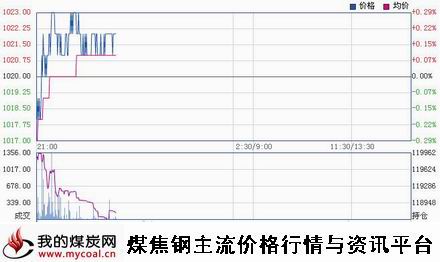 a1月26日大商所焦炭J1505趋势图