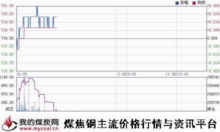 a1月26日大商所焦煤JM1505趋势图