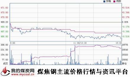 a1月26日郑商所动力煤TC1505趋势图